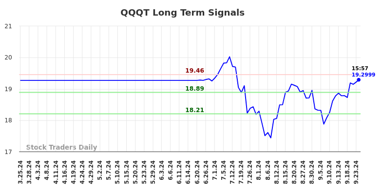 QQQT Long Term Analysis for September 25 2024