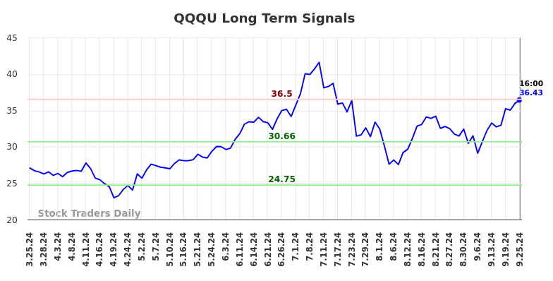 QQQU Long Term Analysis for September 25 2024