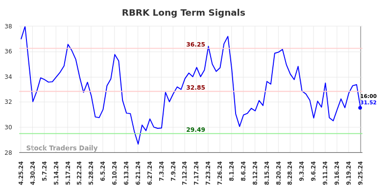 RBRK Long Term Analysis for September 25 2024