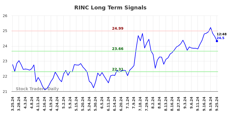 RINC Long Term Analysis for September 25 2024