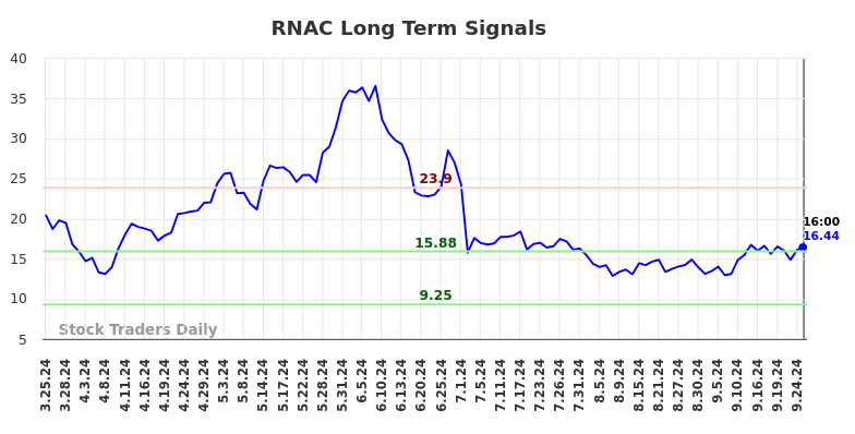 RNAC Long Term Analysis for September 25 2024