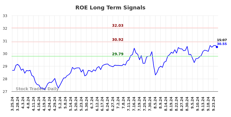 ROE Long Term Analysis for September 25 2024