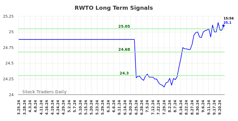 RWTO Long Term Analysis for September 26 2024