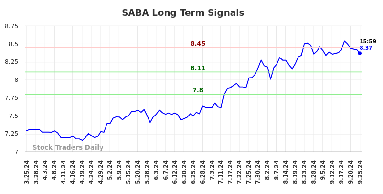 SABA Long Term Analysis for September 26 2024