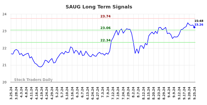 SAUG Long Term Analysis for September 26 2024