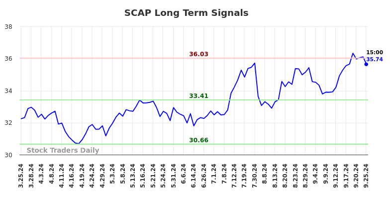 SCAP Long Term Analysis for September 26 2024 SCAP Long Term Analysis for September 26 2024