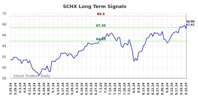 SCHX Long Term Analysis for September 26 2024