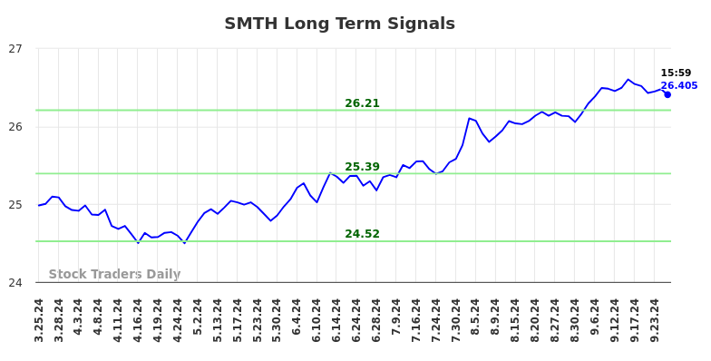 SMTH Long Term Analysis for September 26 2024