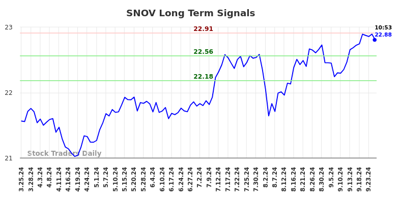 SNOV Long Term Analysis for September 26 2024