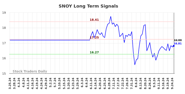 SNOY Long Term Analysis for September 26 2024 SNOY Long Term Analysis for September 26 2024