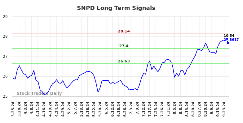 SNPD Long Term Analysis for September 26 2024