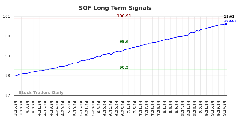 SOF Long Term Analysis for September 26 2024