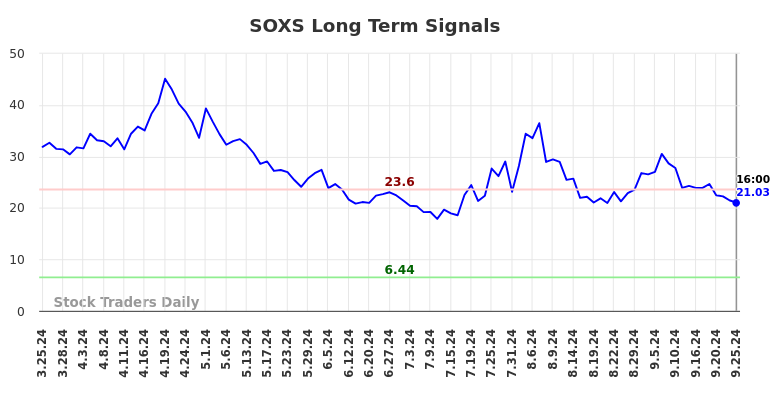 SOXS Long Term Analysis for September 26 2024