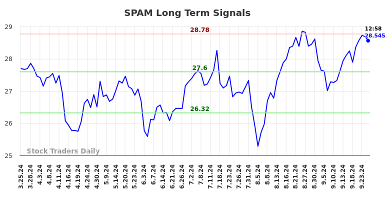 SPAM Long Term Analysis for September 26 2024