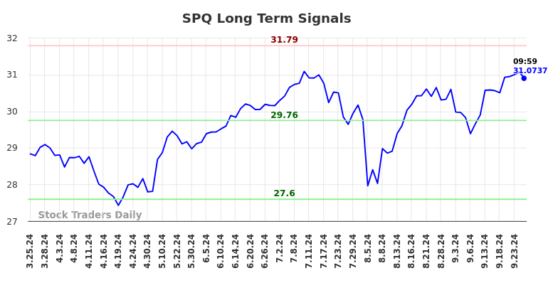 SPQ Long Term Analysis for September 26 2024