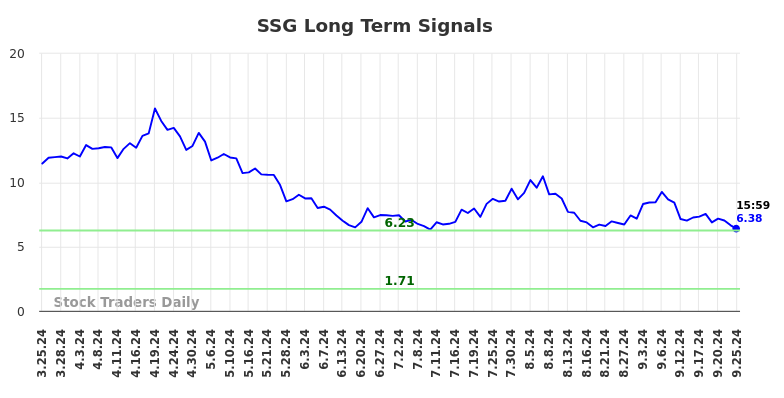 SSG Long Term Analysis for September 26 2024 SSG Long Term Analysis for September 26 2024