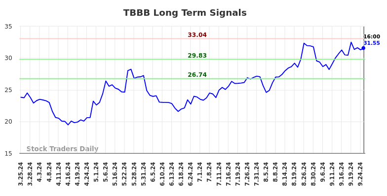 TBBB Long Term Analysis for September 26 2024