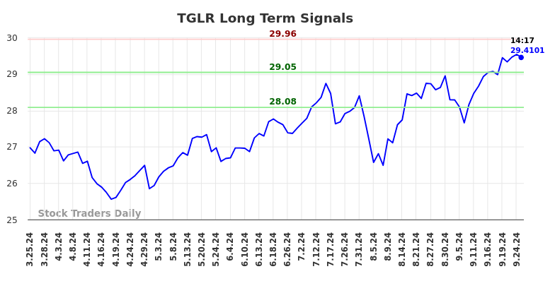 TGLR Long Term Analysis for September 26 2024