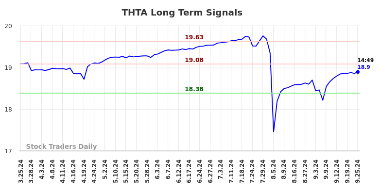 THTA Long Term Analysis for September 26 2024 THTA Long Term Analysis for September 26 2024