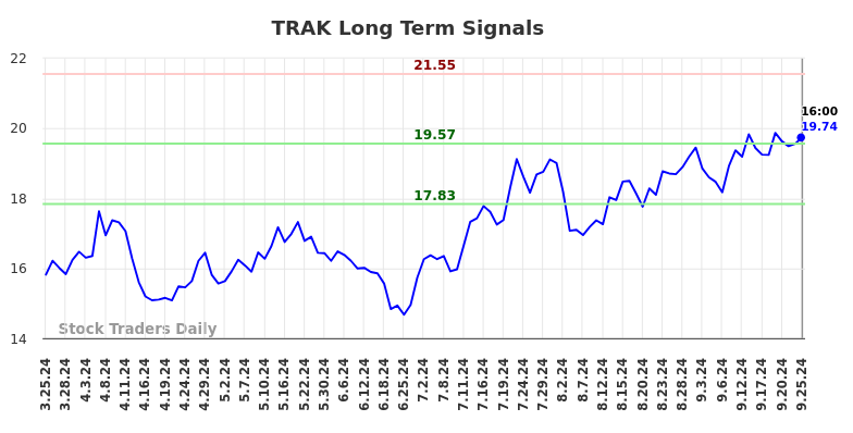 TRAK Long Term Analysis for September 26 2024