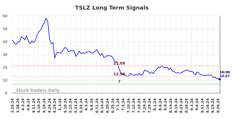 TSLZ Long Term Analysis for September 26 2024 TSLZ Long Term Analysis for September 26 2024