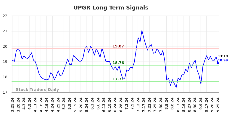 UPGR Long Term Analysis for September 26 2024 UPGR Long Term Analysis for September 26 2024