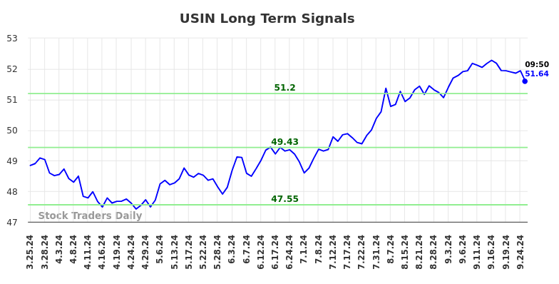 USIN Long Term Analysis for September 26 2024 USIN Long Term Analysis for September 26 2024