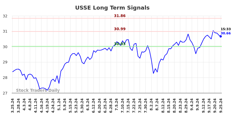 USSE Long Term Analysis for September 26 2024