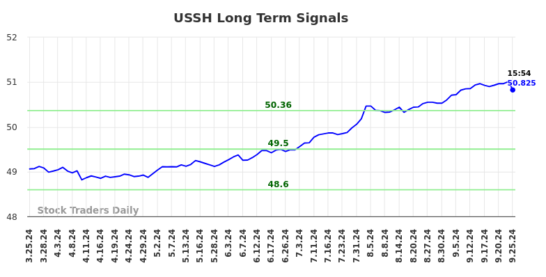 USSH Long Term Analysis for September 26 2024