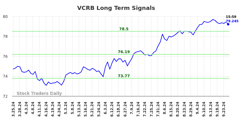 VCRB Long Term Analysis for September 26 2024