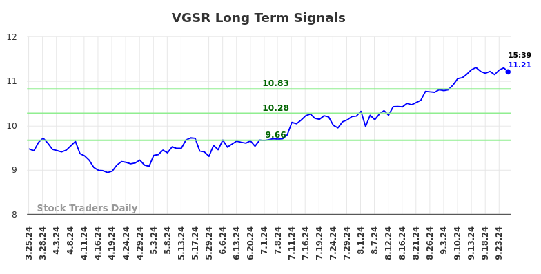 VGSR Long Term Analysis for September 26 2024