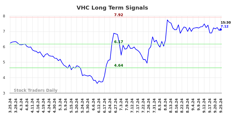 VHC Long Term Analysis for September 26 2024 VHC Long Term Analysis for September 26 2024