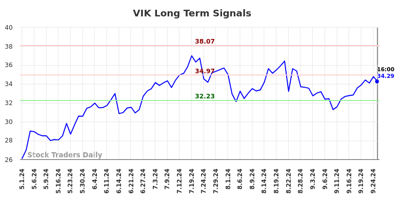 VIK Long Term Analysis for September 26 2024 VIK Long Term Analysis for September 26 2024