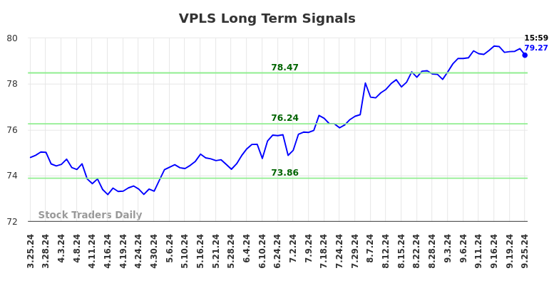 VPLS Long Term Analysis for September 26 2024