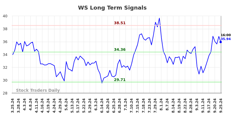 WS Long Term Analysis for September 26 2024