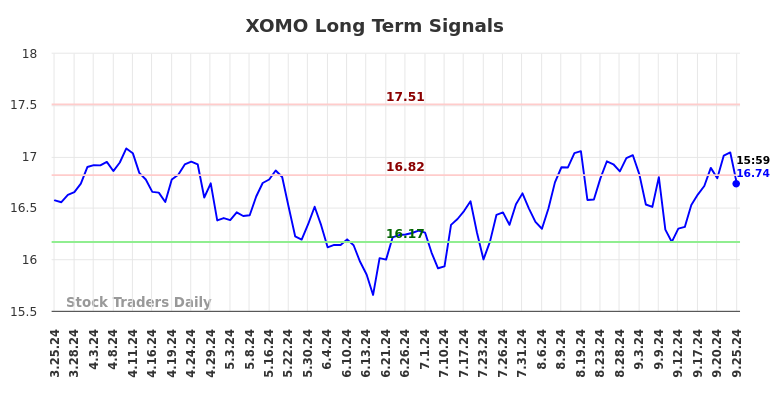 XOMO Long Term Analysis for September 26 2024