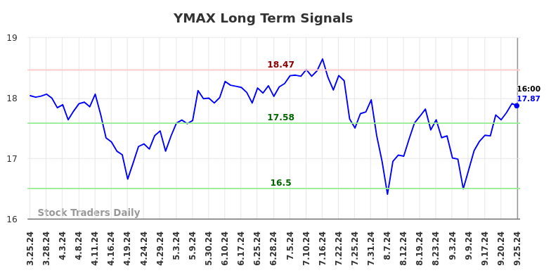 YMAX Long Term Analysis for September 26 2024