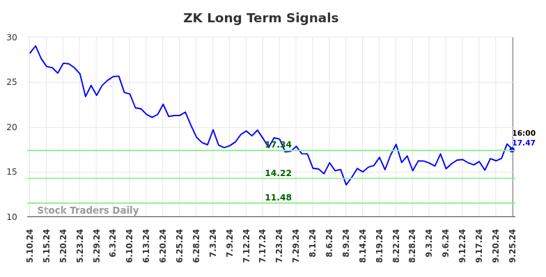 ZK Long Term Analysis for September 26 2024