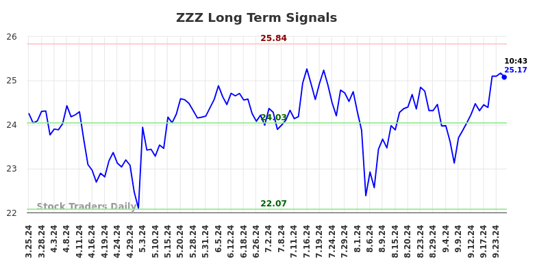 ZZZ Long Term Analysis for September 26 2024