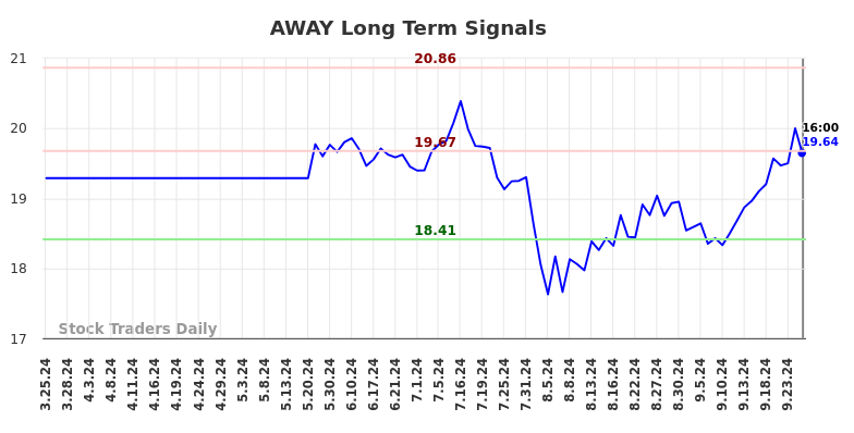 AWAY Long Term Analysis for September 26 2024