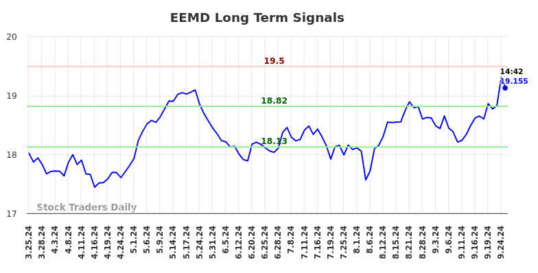 EEMD Long Term Analysis for September 26 2024