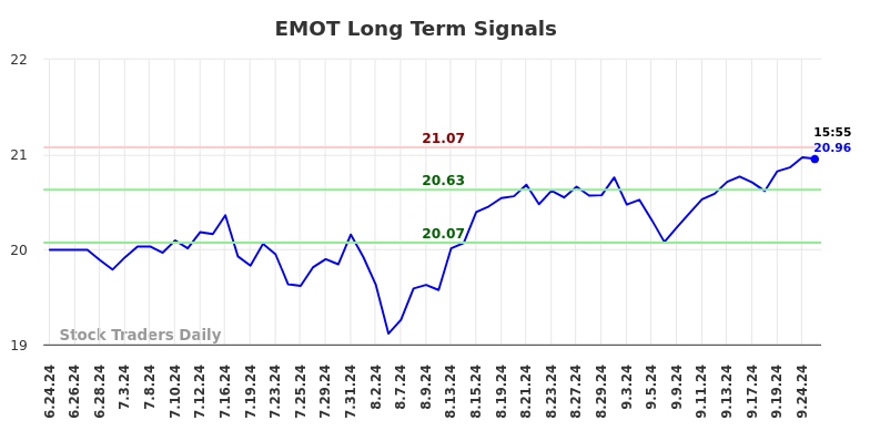 EMOT Long Term Analysis for September 26 2024