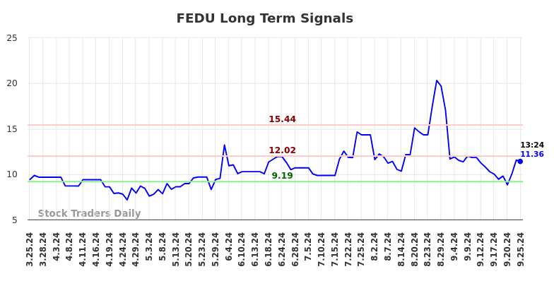 FEDU Long Term Analysis for September 26 2024