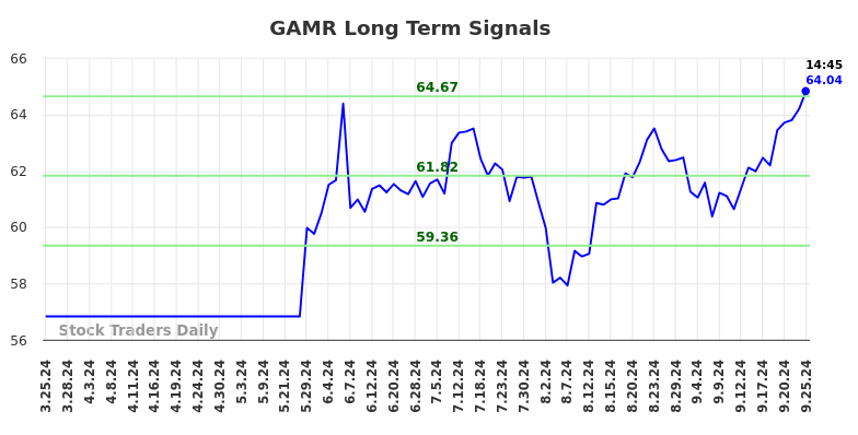 GAMR Long Term Analysis for September 26 2024