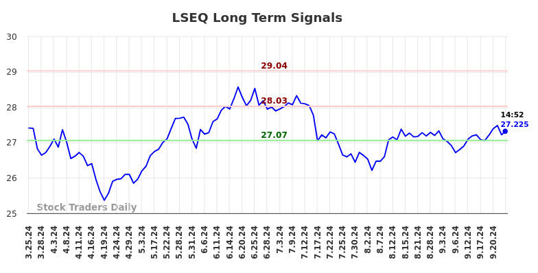 LSEQ Long Term Analysis for September 26 2024