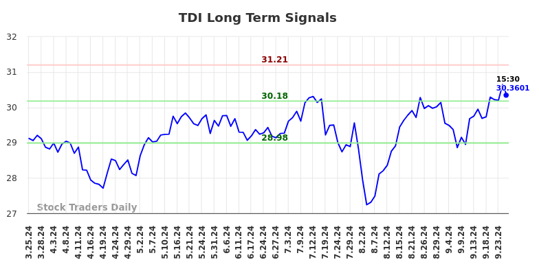 TDI Long Term Analysis for September 26 2024