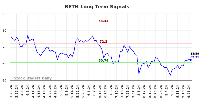 BETH Long Term Analysis for September 26 2024