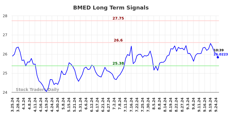 BMED Long Term Analysis for September 26 2024