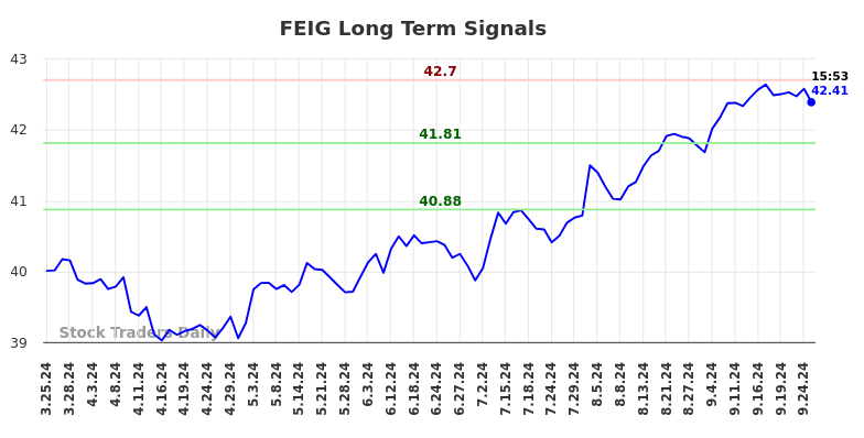 FEIG Long Term Analysis for September 26 2024