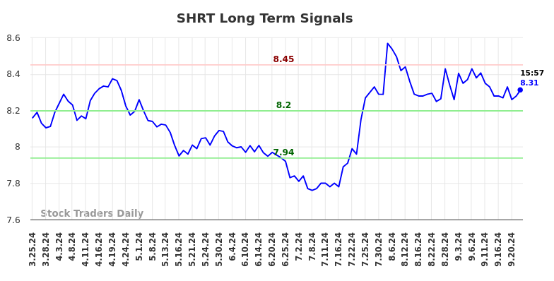 SHRT Long Term Analysis for September 26 2024